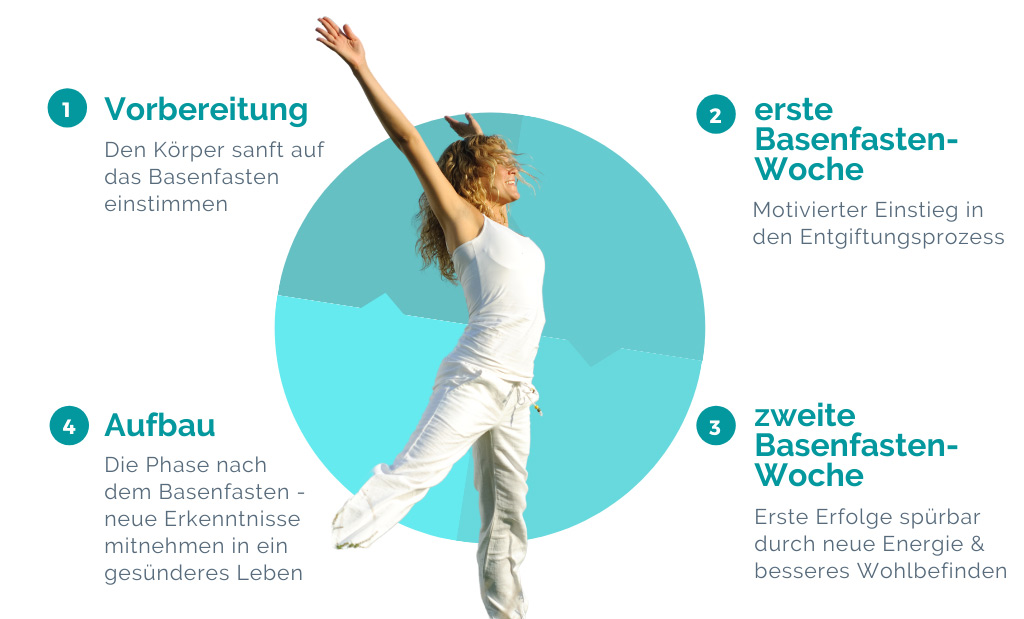 4 Phasen Basenfasten Erfolgsstrategie
